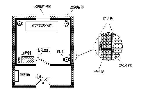 高溫老化房如何設計才能確保保溫隔熱效果及溫度均勻？