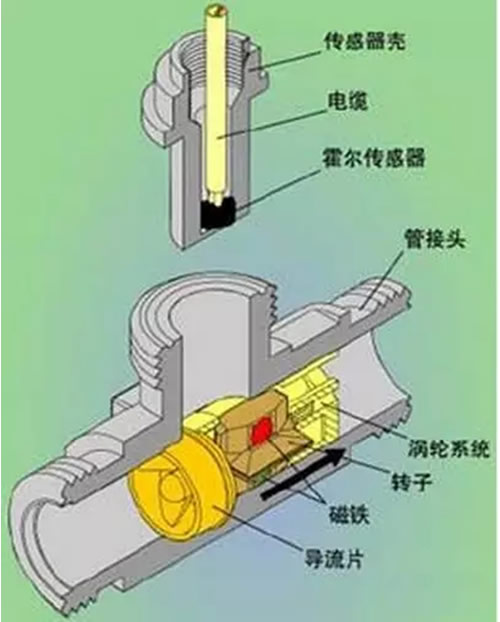 這么多流量計、這些動圖帶你全方位的了解